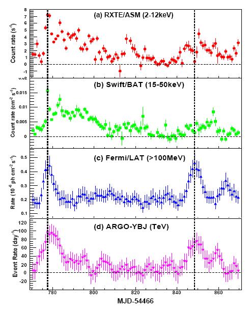 Mrk421 Observations Source detected with more than 12 s.d. Flaring activity, continuously monitored since 2008 Good correlation with X and gamma rays No other continuous observation at TeV energies ARGO-YBJ coll.