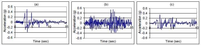 characteristics of the earthquake motions used are summarized in Table 2, and the records are shown in Figure 3. The east-west component of the Erzincan acceleration record with 0.