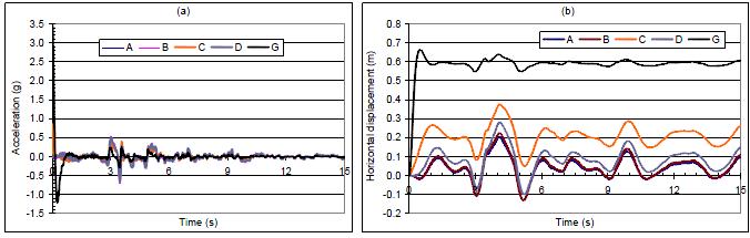 cases of empty and full reservoir conditions using 1992 Erzincan Earthquake (EW) record are shown as change of acceleration and horizontal displacement with time, at various