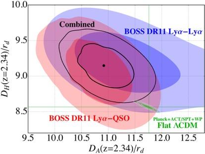 BOSS BAO Cosmology 2.5σ tension with concordance models based on Planck.