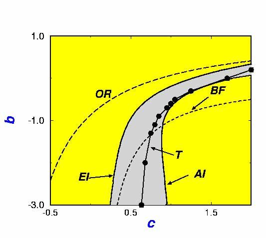 Phase diagram of 2D CGLE Vortex Liquid Vortex Glass Amplitude (or defect) Turbulence OR-oscillatory range (symmetry breaking) EI