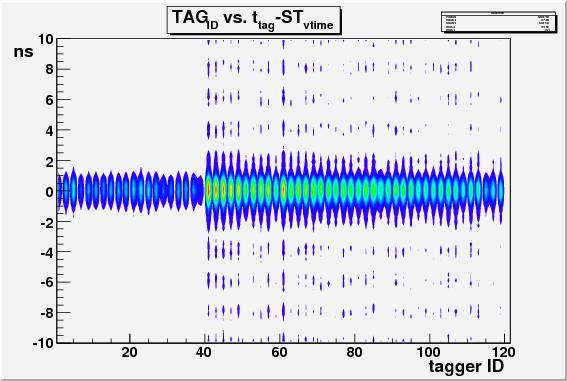 m i t x et r ev T S x et r ev r eggat Tagger Calibration Tagger Calibrations This plot shows that a hit in the