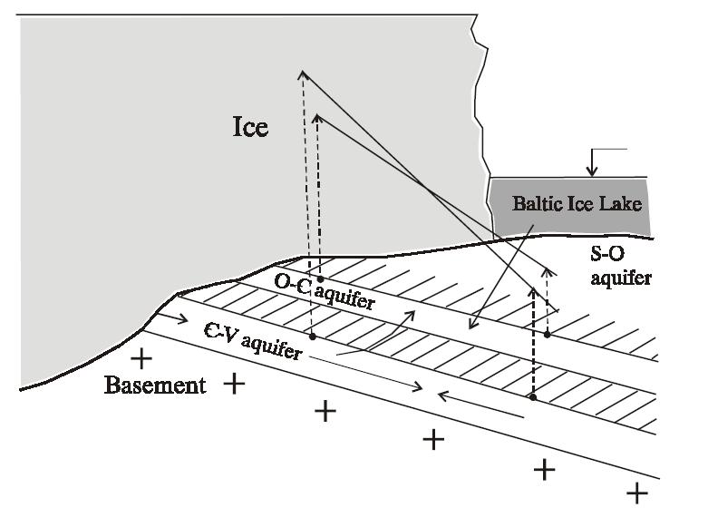 Intrusion of the glacier water After Mokrik & Mažeika, 2002 During the Baltic Ice