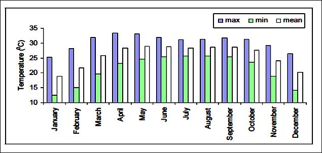 rice production of Bangladesh in the upcoming decades due to deviation from optimum temperature is shown in Table 2 Fig 2: Monthly Average of Daily Maximum, Minimum & Mean temperature ( C) during the