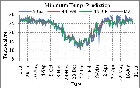 15/11/09 1/4/2010 Figure 8: Prediction of (a) Mean, (b)maximum & (c) Minimum erature by various methods 8.