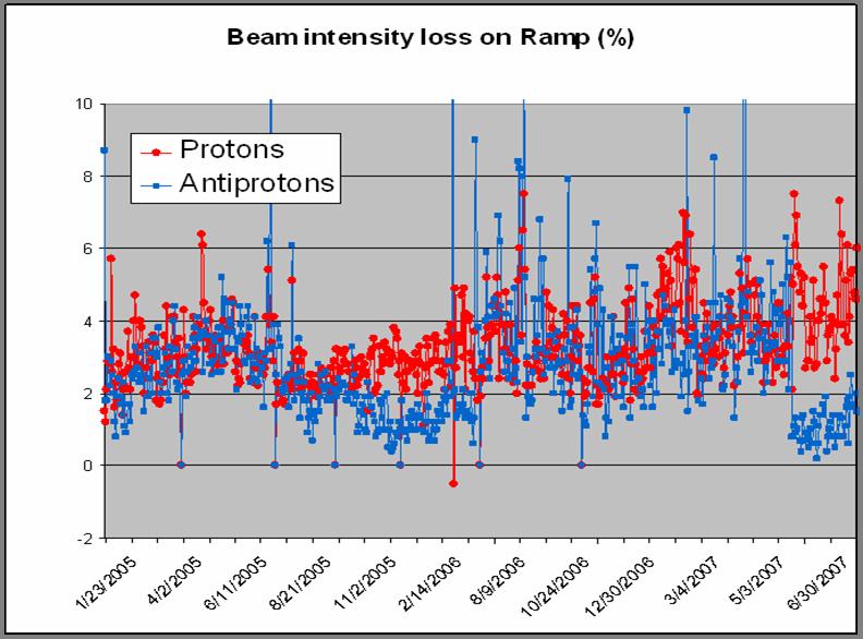 Long-Range Effects on Ramp LARP Beam-Beam