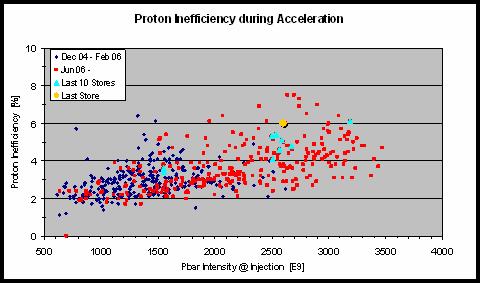 Beam Intensity Loss on Ramp Proton