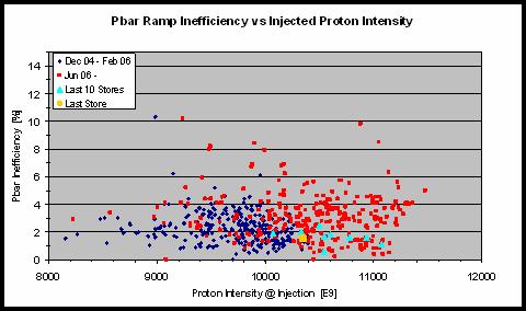pbar intensity Pbar  proton intensity