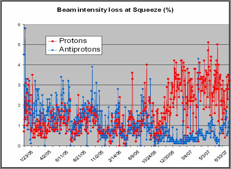 Long-Range Effects in Squeeze LARP Beam-Beam
