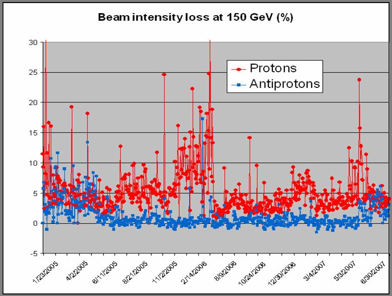 Long-Range Effects at Injection LARP Beam-Beam