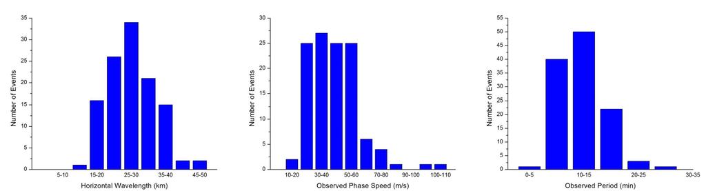 Wave Characteristics Standard histogram plots of the observed phase speed, horizontal wavelength, and period for the two winter seasons combined