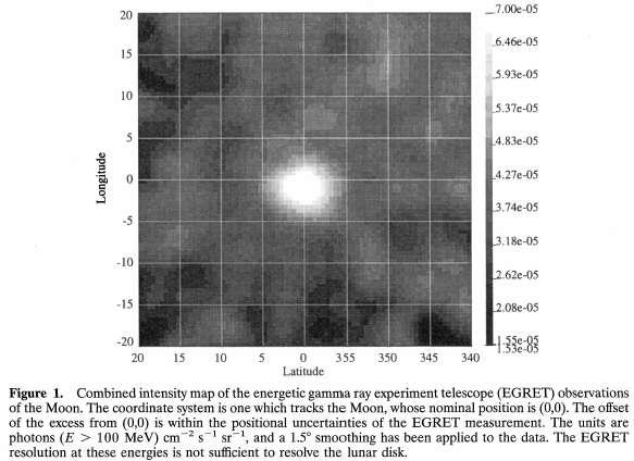 Thompson et al., JGR A102, 14735 (1997) EGRET observation of the moon Flux from the moon: (4.70.