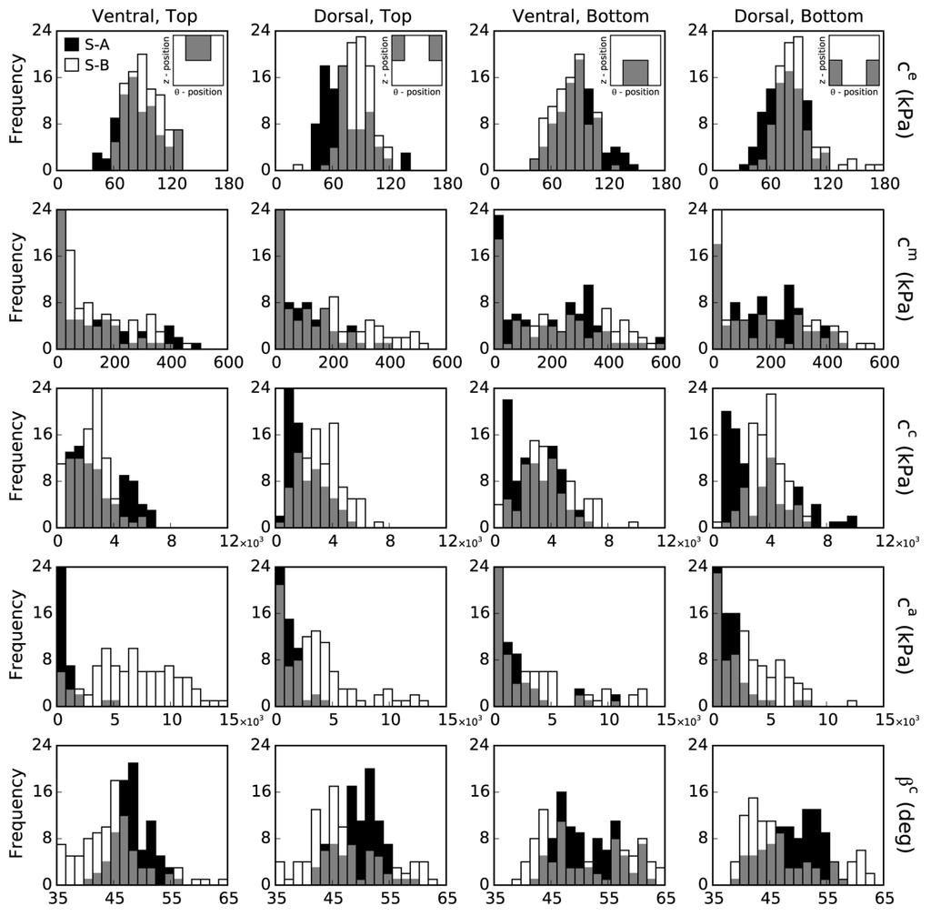809 810 811 812 813 814 815 816 817 818 Figure 3. Histogram distributions of identified material parameters.