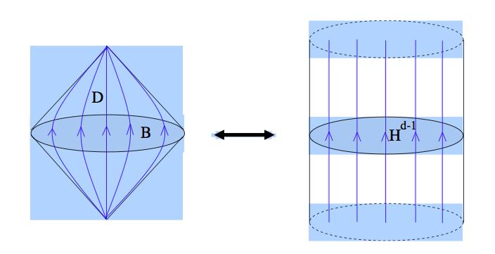 Faulkner et al, 2013. The causal development of a ball is mapped to the evolution generated by ordinary H in the hyperboloid.