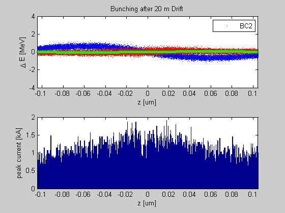 LSC over 20 meters 100 µm (rms) beam