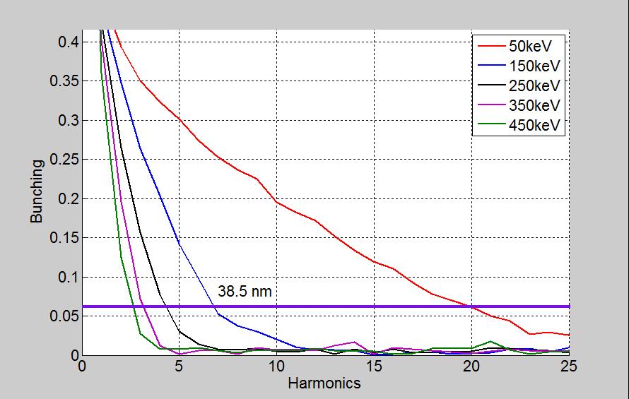 HGHG limit at FLASH2 Laser λ=270 nm 2 meters, 30 periods 4* U32 Modulator R 56 =50