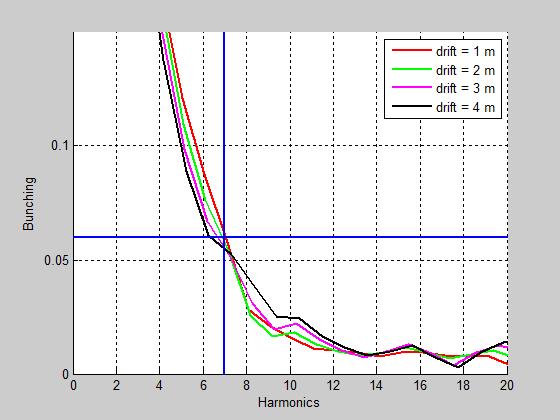 100 µm (rms) beam radius 1kA initial peak current R 56 of chicane =