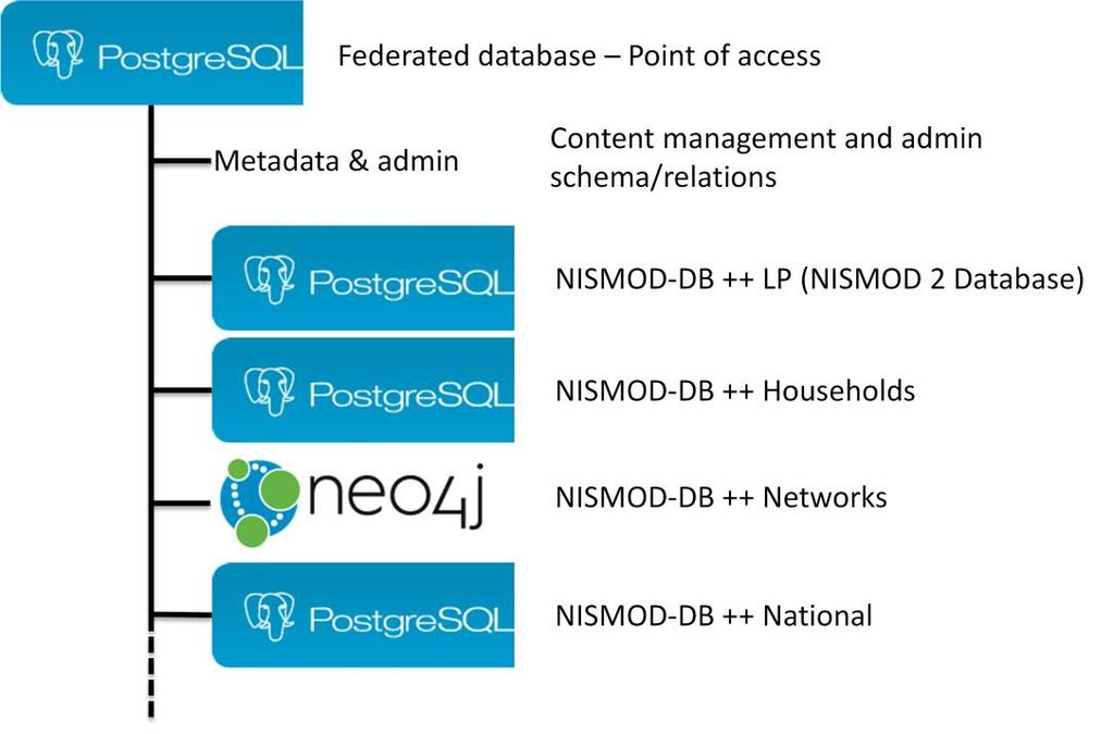 NISMOD-DB++: Architecture NSIMOD-DB++ User API Models Web interfaces Admin interfaces Flexibility