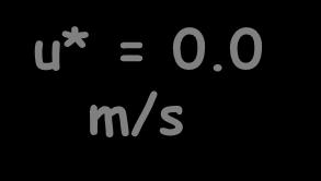 0.0 m/s u* = 0.01 m/s 0.15 u* = 0.