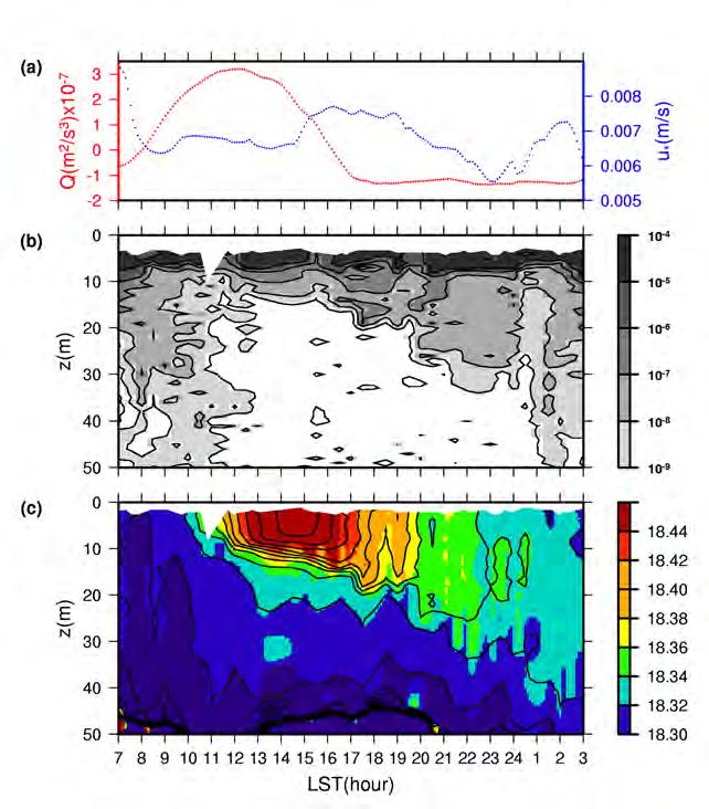 Noh Mixed Layer Model ( JGR 1999, JPO 2002, GRL 2004, JGR 2011) - Based on the analysis of the upper ocean turbulence structure with wave breaking - Turbulence closure model, but reproduces a