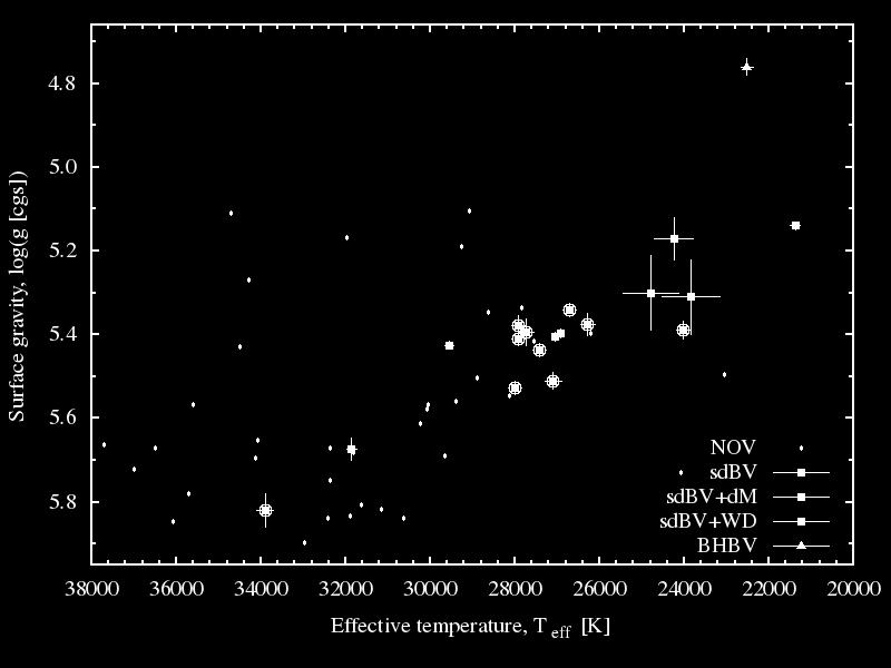 The sdb pulsators from K1 K1 found 19 pulsators: - 2 with p-modes 1 BHB variable 3 in NGC 6791 3 with dm companions 4 with WD companions several with planets