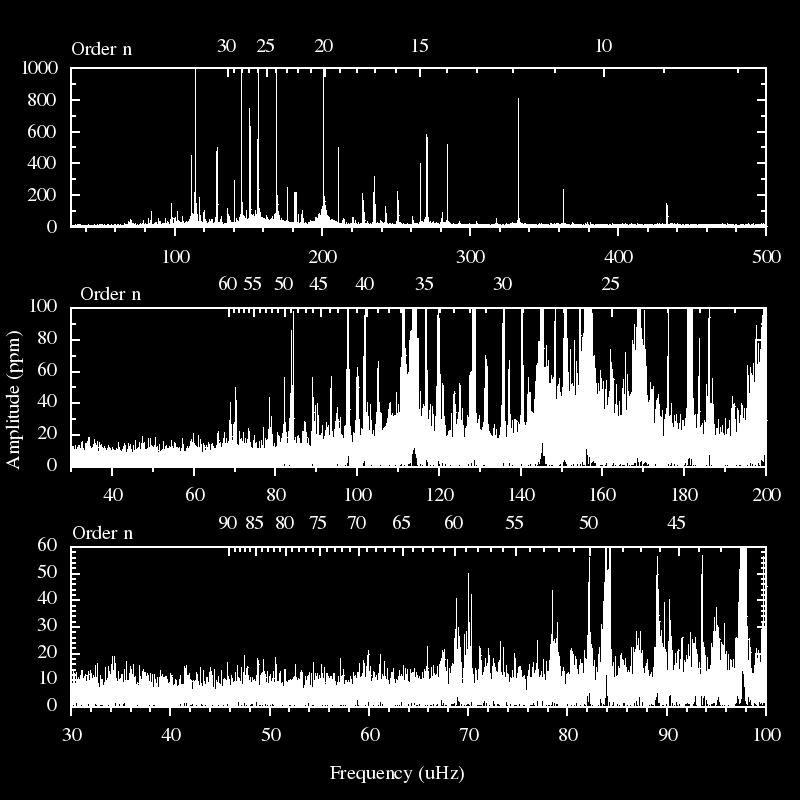 Pippin = KIC 2697388 Quite rich pulsator with very stochastic modes, especially at low frequencies.