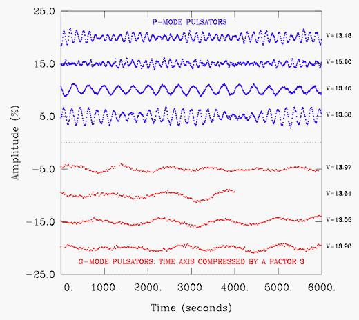 Extreme Horizontal Branch Pulsators 1) EC 14026 stars (34) (Kilkenny et al.