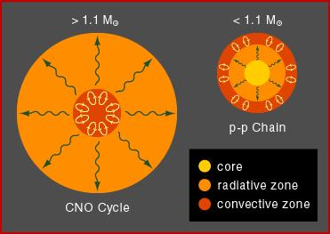 Main sequence B stars Solar-type stars Convective or radiative core CNO burning Radiative zone massive