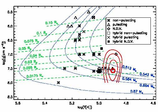 Born-again scenario Dynamic mass determination Mass-radius relation Mass determinations with different methods frequencies ν