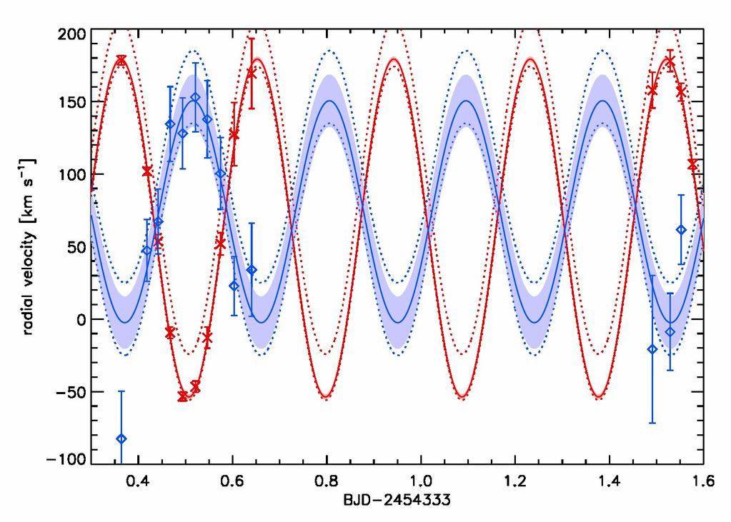 Born-again scenario Dynamic mass determination Mass-radius relation SDSS2125: a PG 1159 close binary system radial velocity