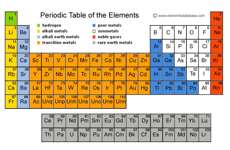 The Periodic Table of Elements Each box represents an element with is own unique type of