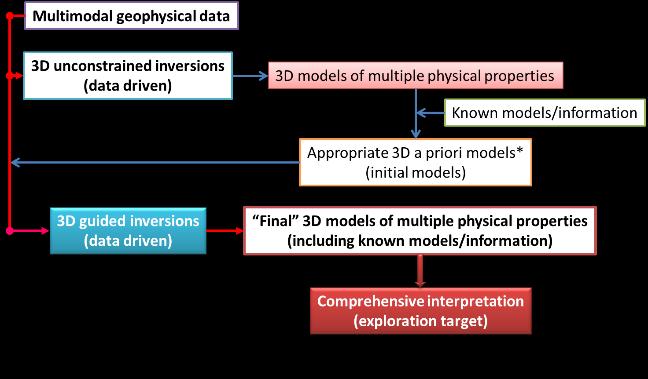 Figure 4: Workflow of seismically guided 3D inversion of multimodal geophysical data and integrated interpretation.