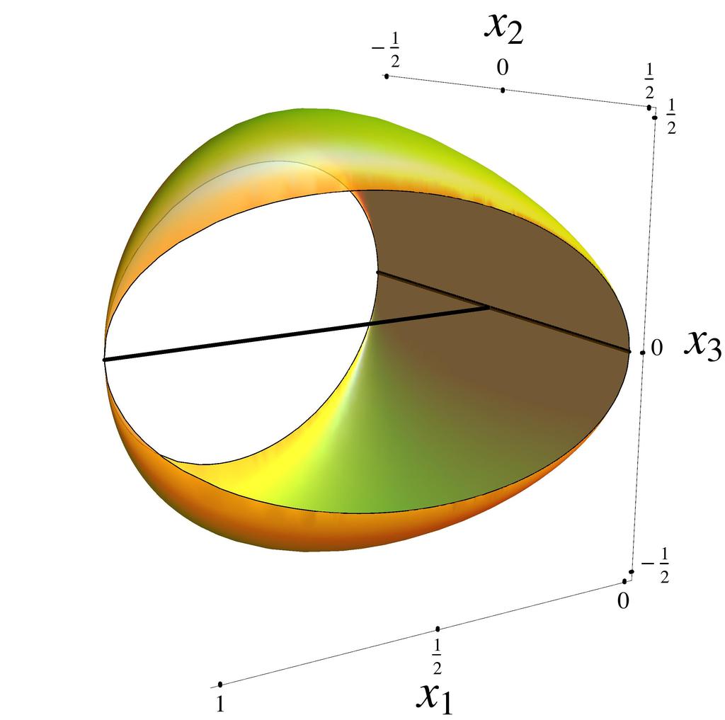 Example 2 F 1 = ( 0 0 0 0 0 0 ), F 2 = 1 0 0 1 2 ( 0 1 1 0 0 0 ), F 3 = 1 0 0 0 2 ( 0 0 0 0 1 0 boundary generating surface 1