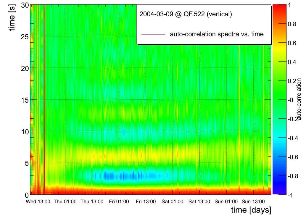 I RMS (f>hz) [µm] 0.06 004-03-09 @ QF.5 0.04 0.0 0.0 raw groundmotion data (horizontal) sliding average [0] 0.008 0.006 0.004 0.