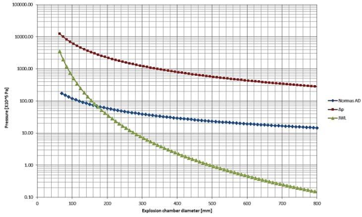 Design procedures, results and assumptions The evolution of pressure, as function of charge diameter, for a mass charge of 60 g of emulsion explosive.
