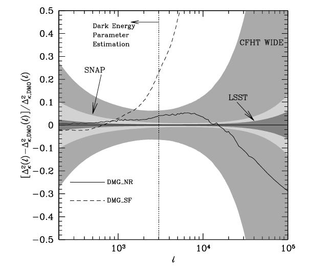 The impact of baryons on the matter power spectrum Some history: Jing et al. 2006; Rudd et al. 2008 Modify the total power spectrum wrt pure DM spectrum up to 20 percent!
