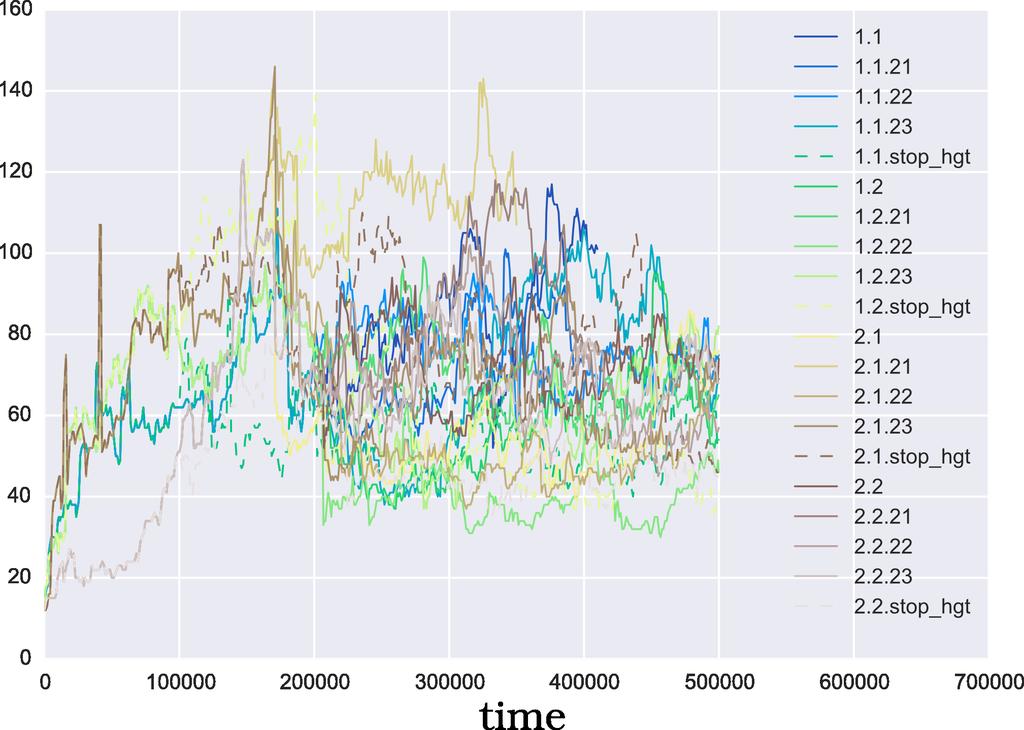 COUNTING GENES at t = 200000 change from fluctuating to constant environment Fast initial