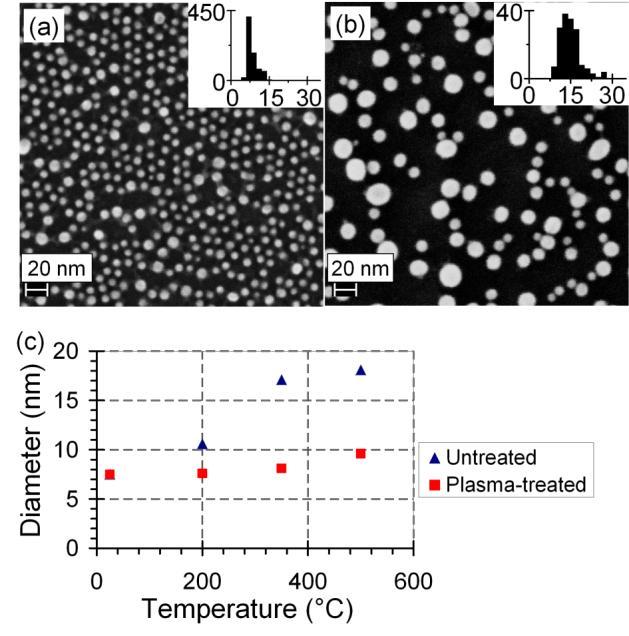 Figure S15. Effect of thermal annealing on plasma-treated and untreated 2D arrays of thiol-terminated polystyrene (3 kda) coated 7-nm size gold nanoparticles.