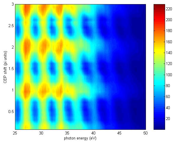 Experimental results:argon pulse duration = 5 fs; delay = 6.2 fs; 0 < < 0 +3 Intensity (arb.