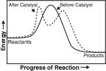 24 A catalyst can speed up the rate of a given chemical reaction by A