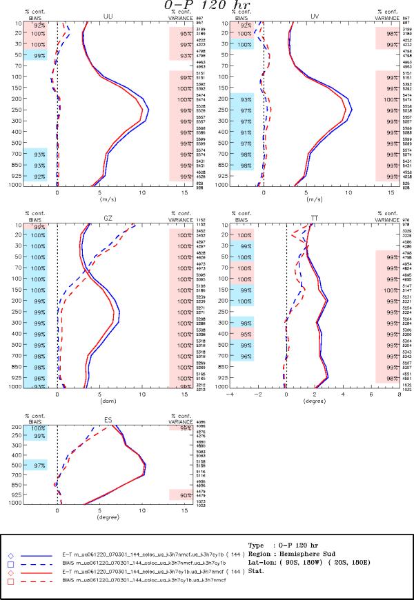 Baseline strato vs same+ AIRS + SSMI + Quickscat (3D-var) 120-h SH Negative impact on GZ bias It disappears in 4D