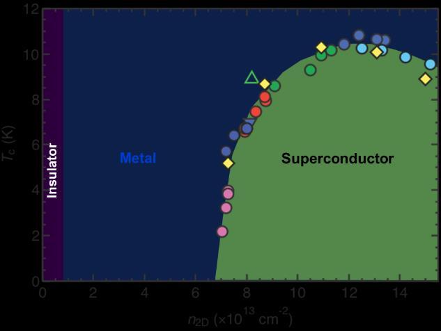 Gate induced superconductivity in MoS 2