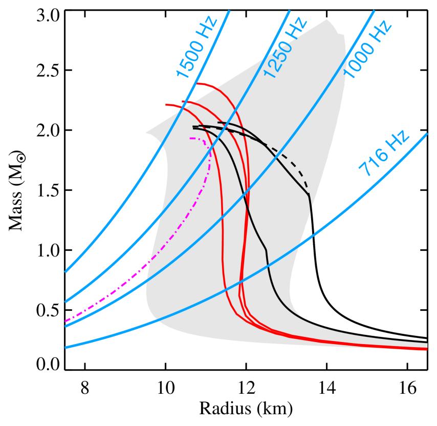 SPIN MEASUREMENTS For most accreting NS spin is not yet known.