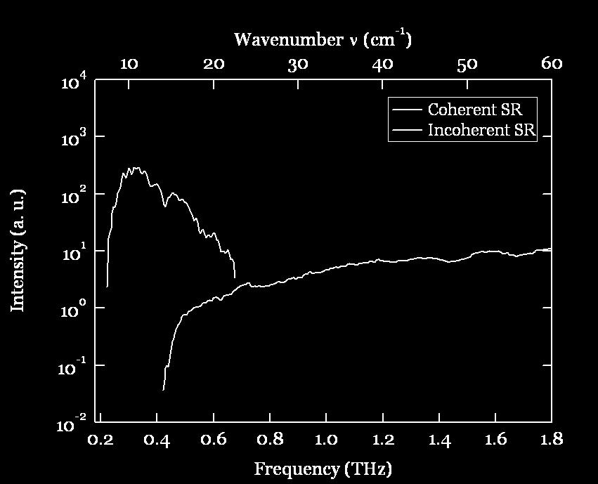 Science with THz THz spectroscopy using a Fourier Transform interferometer 3 important criteria: Intensity and brilliance AILES beamline: highly collimated beam thanks to dipole edge radiation