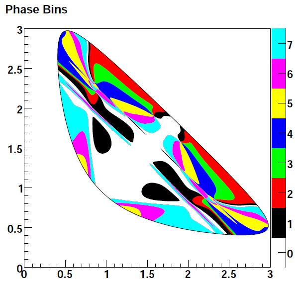 CP angle γ Constraints from CLEO-c The shared D final state can also be D/ D K s 0 This is the most sensitive γ analysis from B-factories Approach based on a fit to the resonances in the Dalitz plot