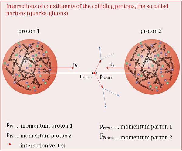Physics at Proton Colliders Protons are composite, complex objects - partonic substructure - quarks and gluons Interesting hard scattering processes quark-(anti)quark quark-gluon