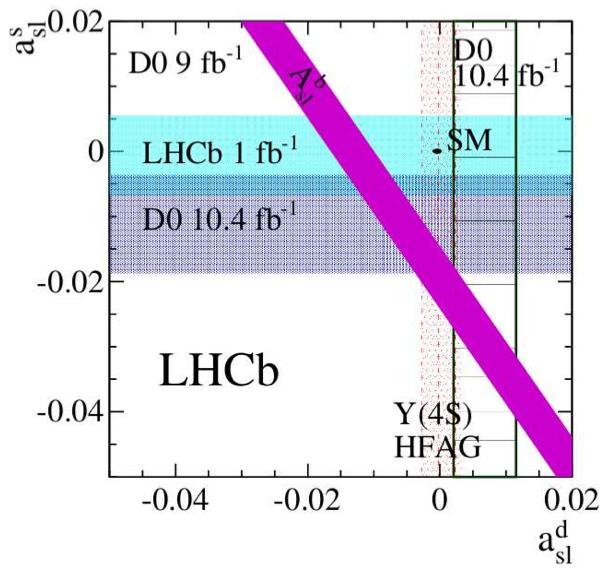 Semileptonic asymmetries At LHC, collide pp production asymmetry Measurements sensitive to production and detection asymmetries fast B s 0 oscillations time integrated a sl s measurement possible (κ