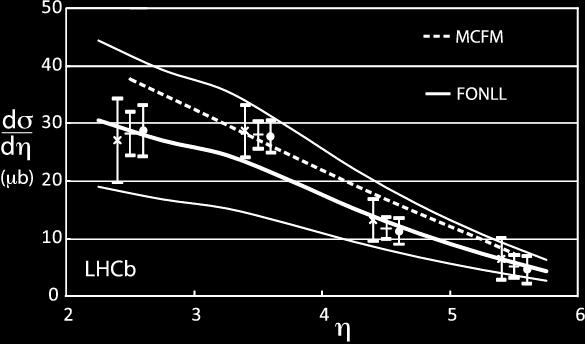 collisions at s = 7 TeV Eur. Phys. J.