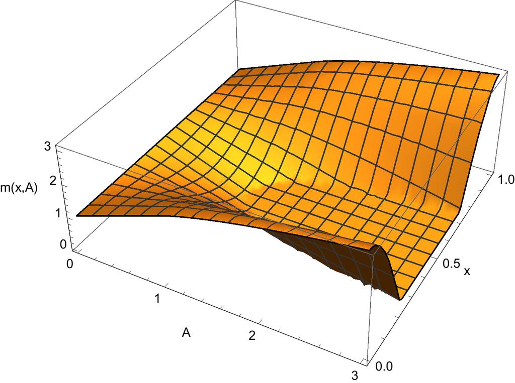 6 DIOGO A. GOMES, LEVON NURBEKYAN, AND MARIANA PRAZERES Fig. 1. m(x, A). m(x,).5 u(x,).5..4 1.5.3 1...5.1.5 1. 1.5. x.5 1. 1.5. x Fig.. m(x, ) (left) and two distinct solutions u(x, ) (right). 4.