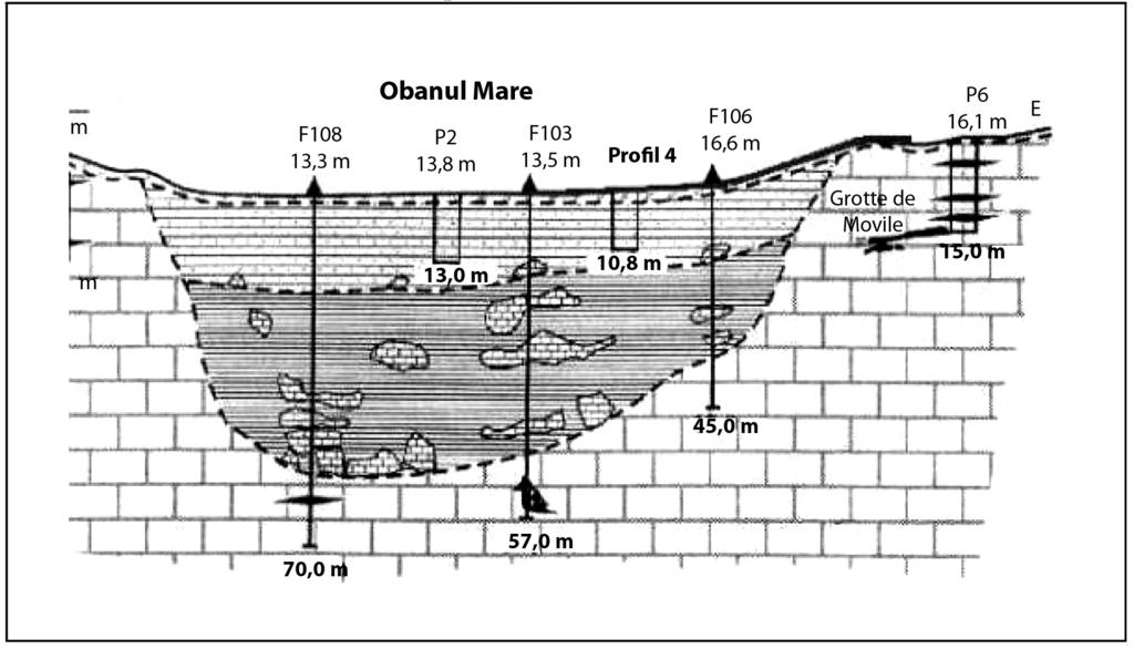 Fig. 8 Geological section - Movila Cave (after Constantinescu and Constantin, 2001) The Obanu Blebea Area This area is located approximately 600 m from the Movila Cave.